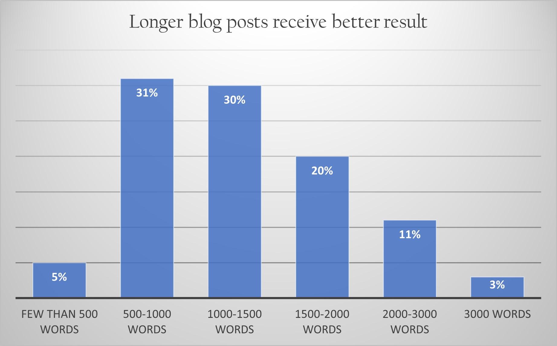 Longer blog posts generate more blog traffic