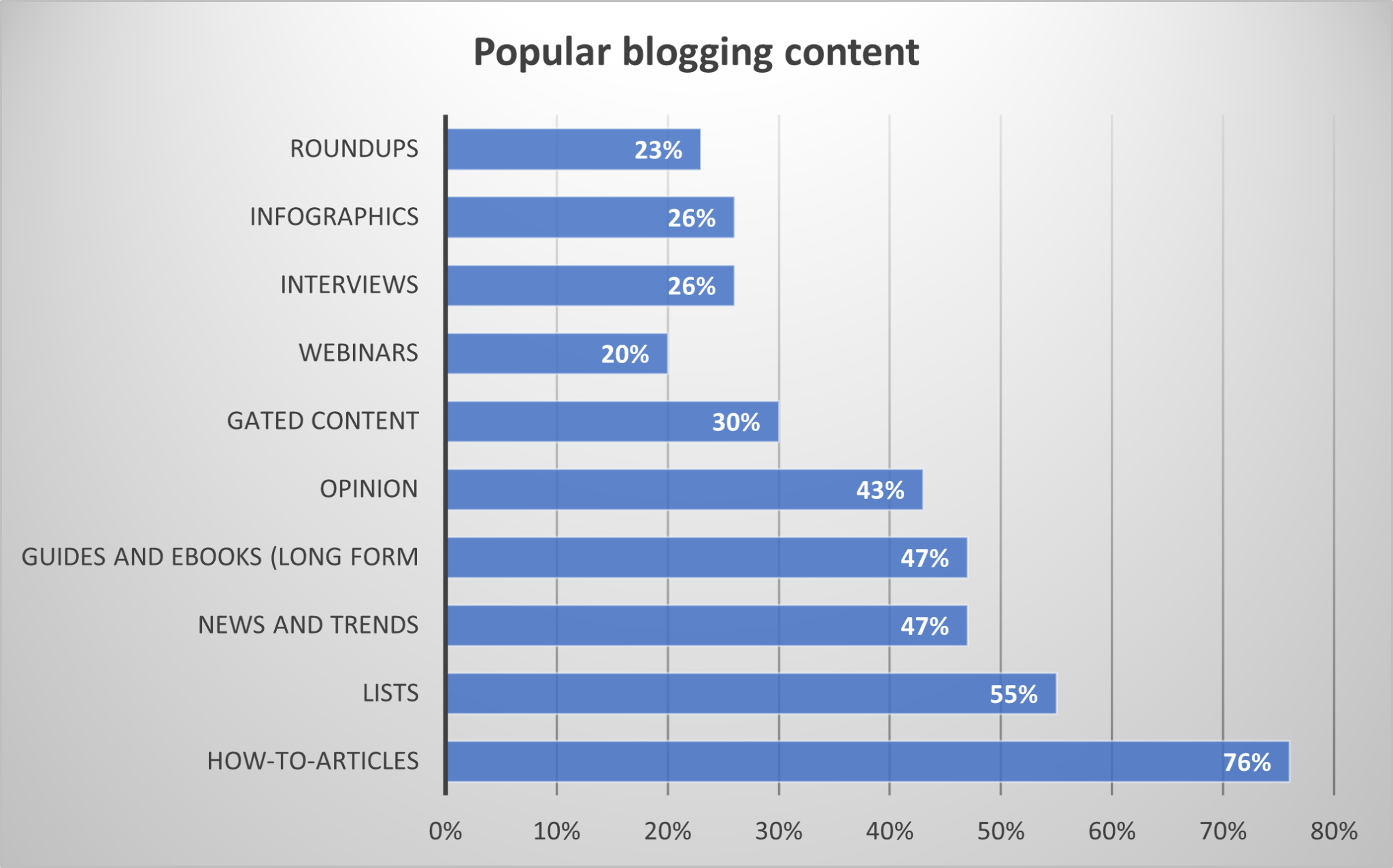 Popular blogging content that increases blog traffic