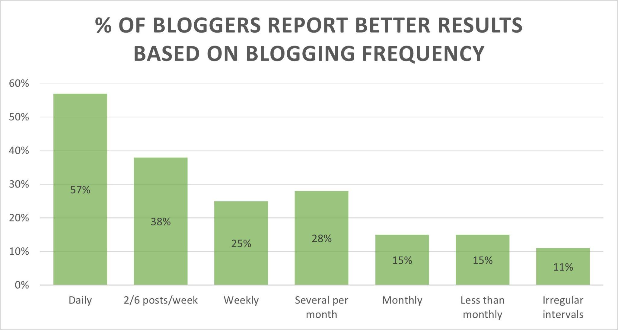 According to blog statistics, bloggers report strong results when they post regularly